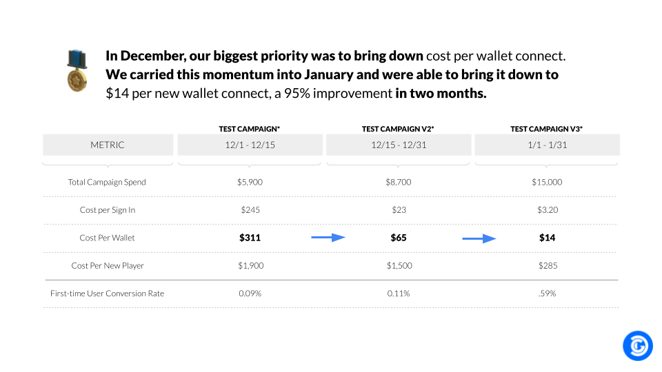 UA Report — Cost per wallet connect