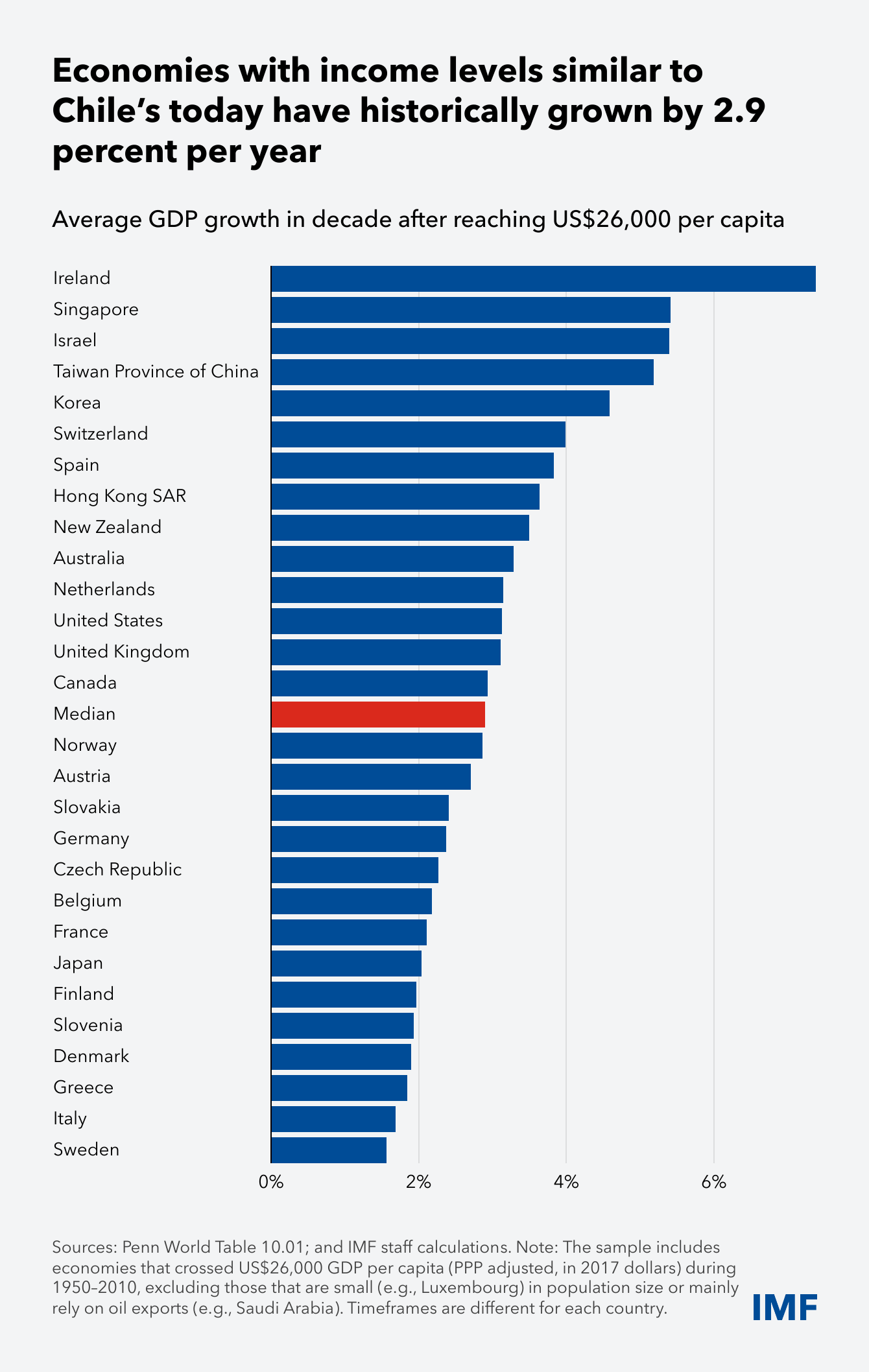 chart showing average GDP growth in decade after reaching US$26,000 per capita in economies with income levels similar to Chile