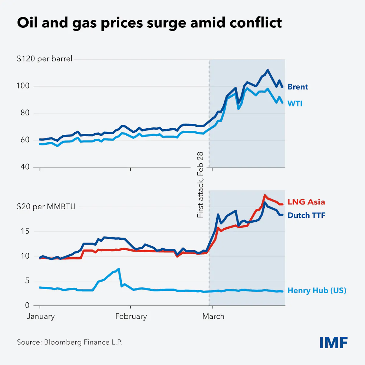 Oil and gas prices surge amid conflict