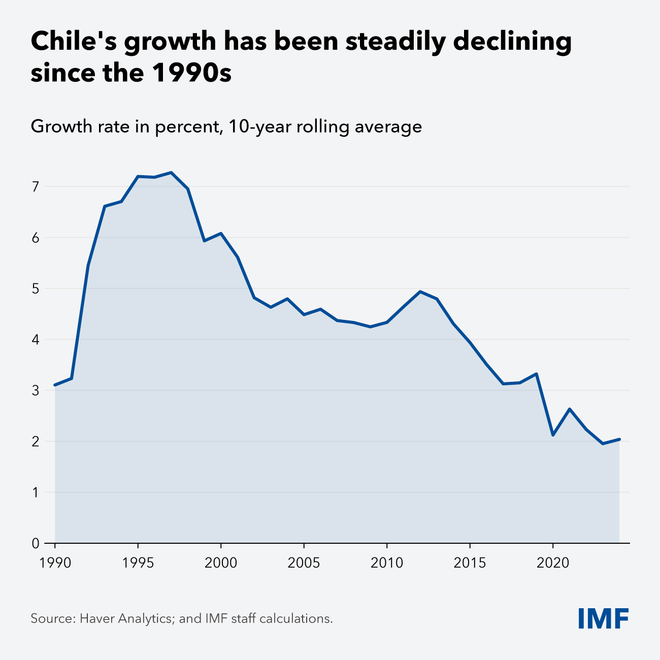 chart showing Chile's growth rate in percent from the 1990s