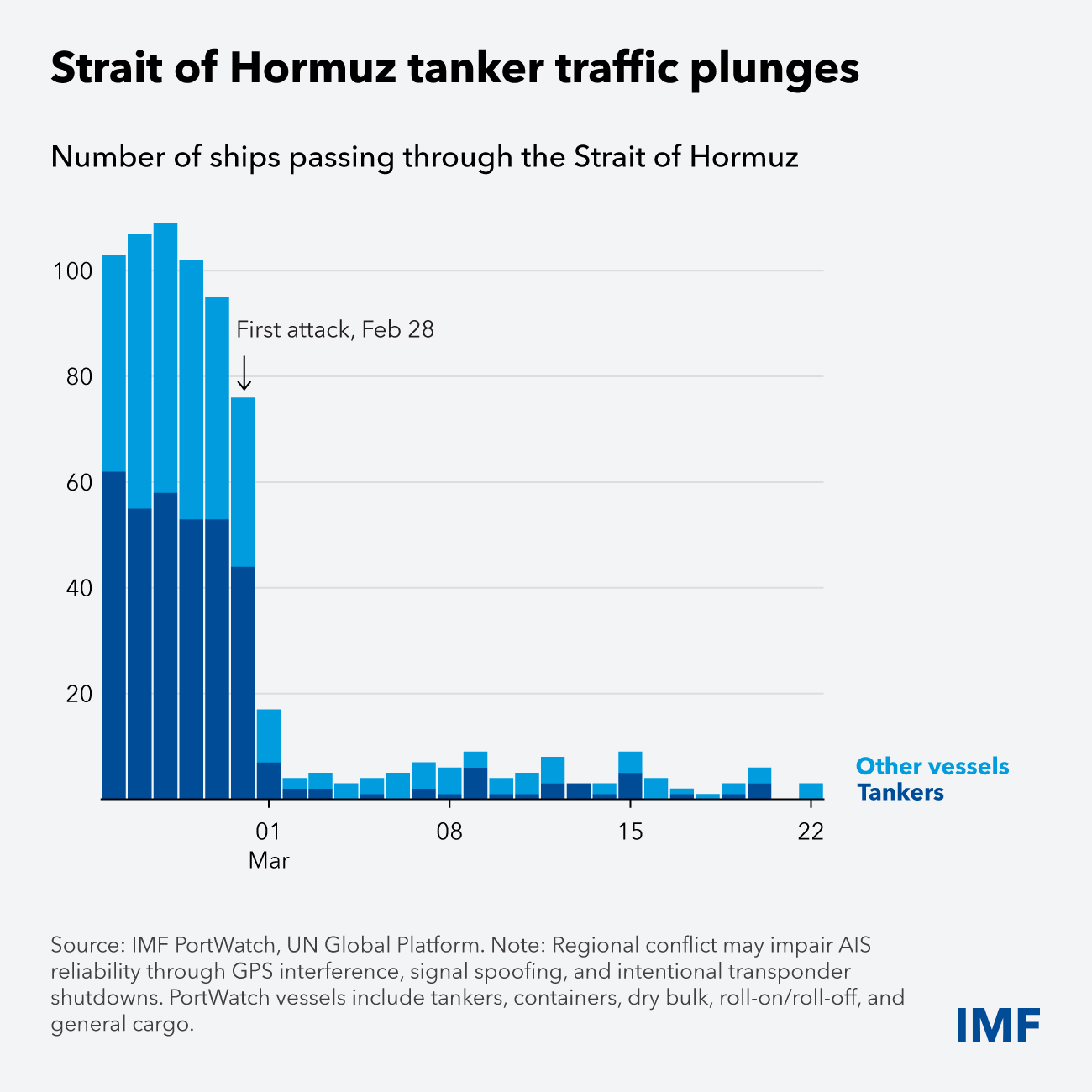Strait of Hormuz tanker traffic plunges