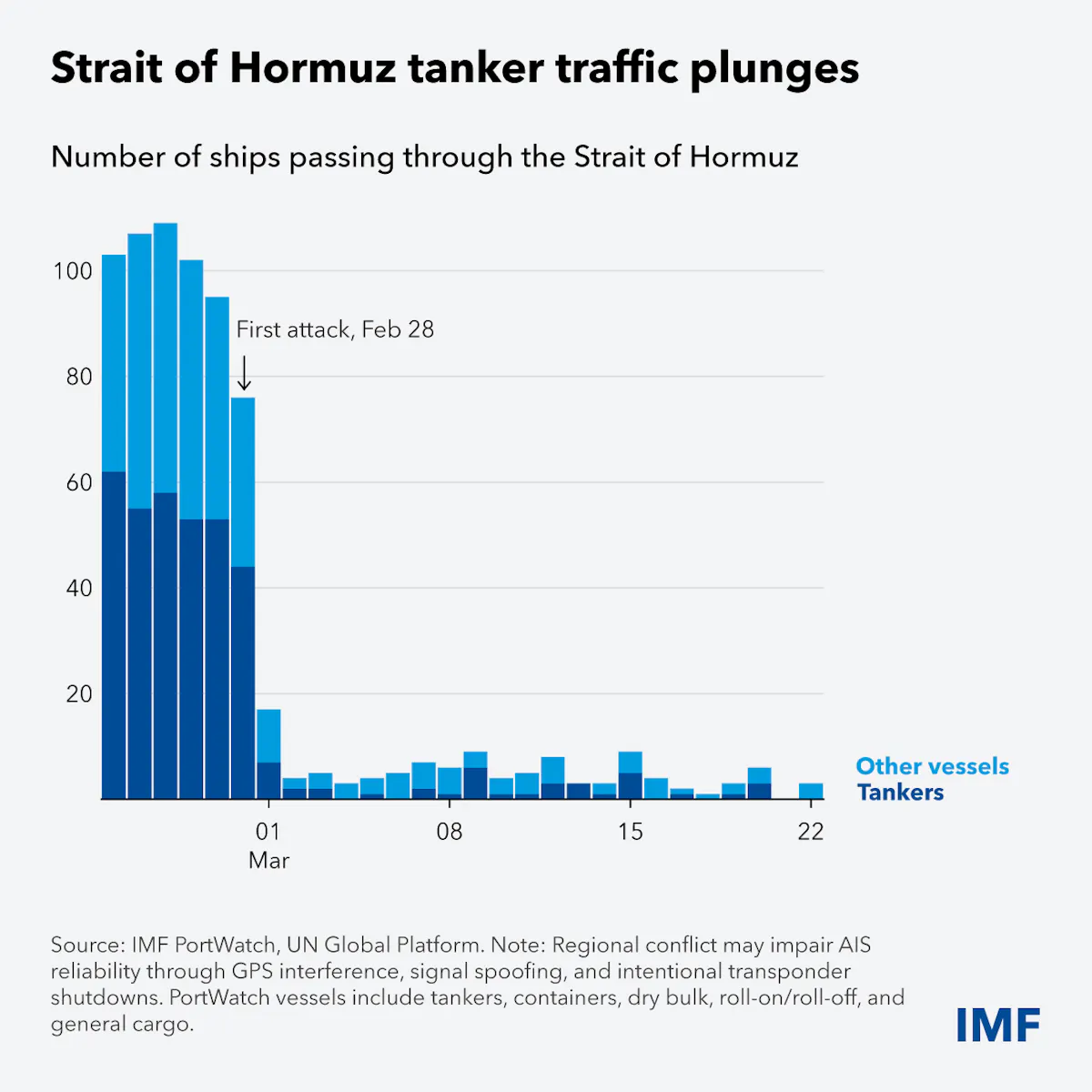 Strait of Hormuz tanker traffic plunges