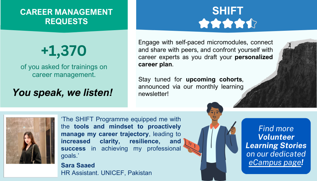 More than 1,370 of you asked for trainings on career management. You speak, we listen! SHIFT, with a rating of over 4.5 stars allows you to engage with self-paced micromodules, connect and share with peers, and confront yourself with career experts as you draft your personalzed career plan. Stay tuned for upcoming cohorts, announced via our monthly learning newsletter! Testimony from Sara Saaed (HR Assistant. UNICEF, Pakistan): "The SHIFT Programme equipped me with the tools and mindset to proactively manage my career trajectory, leading to increased clarity, resilience and success in achieving my professional goals."