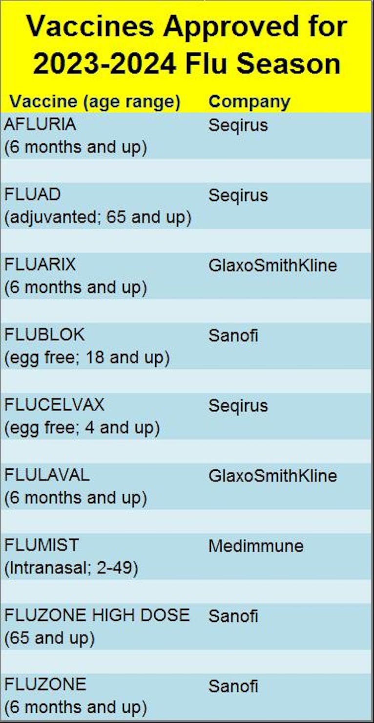 List of Flu Vaccines offered in 2023-2024 Flu Season