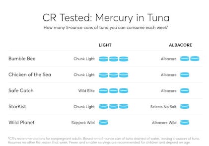 CR Recommendation of Tuna Consumption